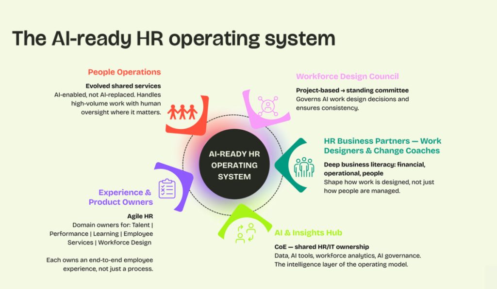 The AI-Ready HR Operating System