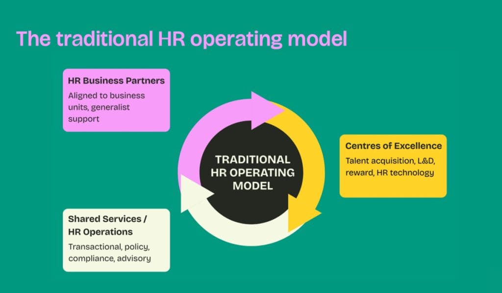 The Traditional HR Operating Model